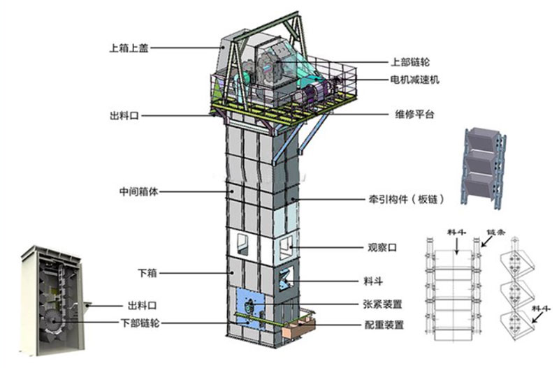 板鏈式斗式提升機結構:電機減速機,上部鏈輪,軸承,出料口,料斗,螺栓連接,鏈條,進料口,下部鏈輪,軸承,觀察口,絲杠張緊。